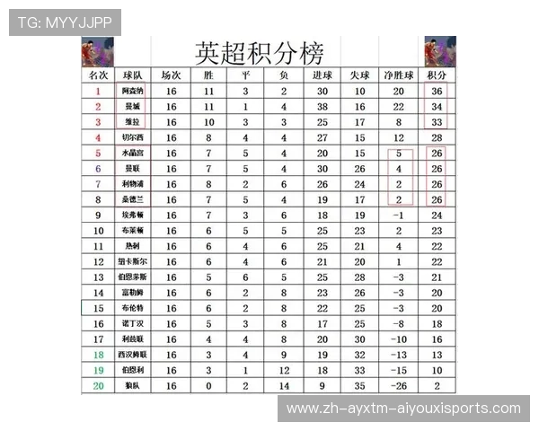 英超同分球队：在积分相同情况下的英超球队