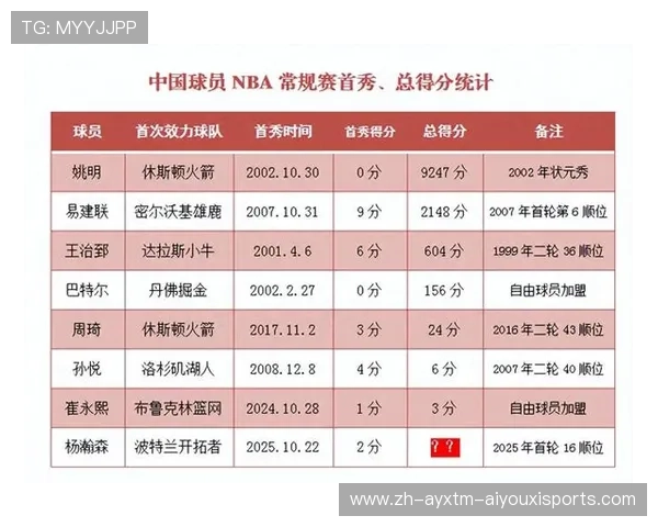 中国球员进入NBA的历程与发展趋势 中国球员进入NBA的历程与发展趋势